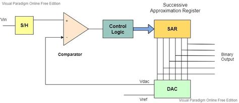 Analog To Digital Converter Successive Approximation Method