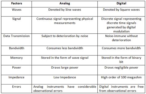 Analog Vs Digital Components