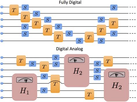 Analog Vs Digital Vs Quantum