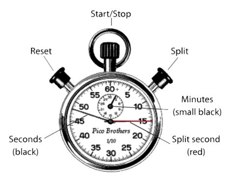Analogue Stopwatch