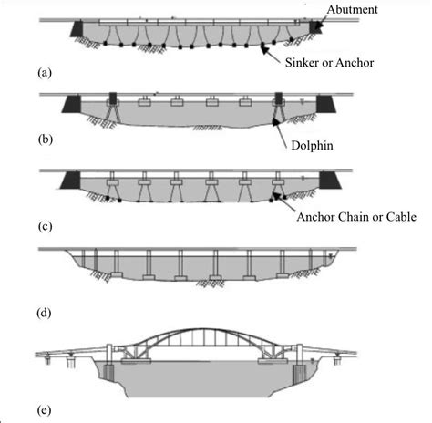 analysis and design of floating bridges