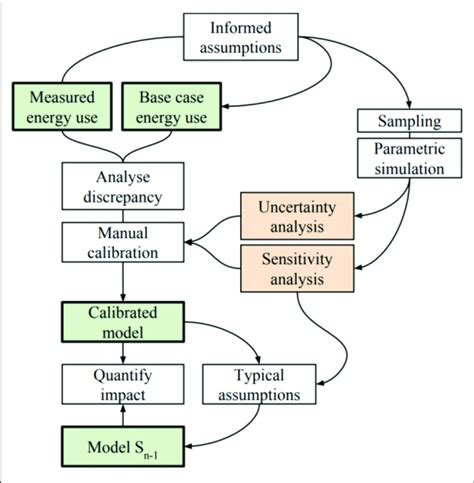 Analysis Of Calibration Method