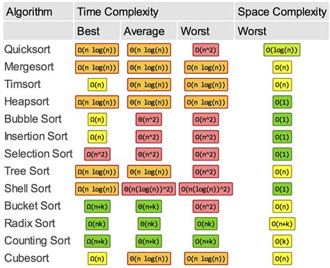 analysis of sorting algorithms in data structure