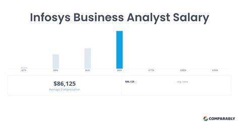 analyst business consulting infosys salary