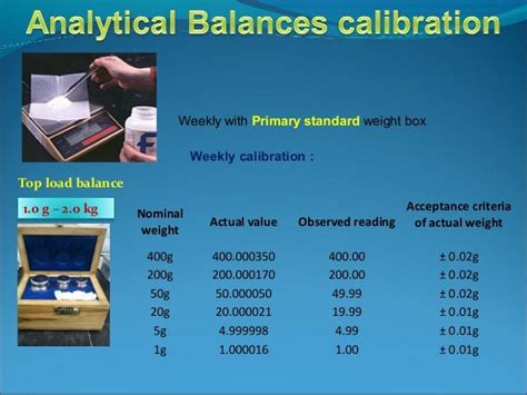 Analytical Balance Tolerance Limits
