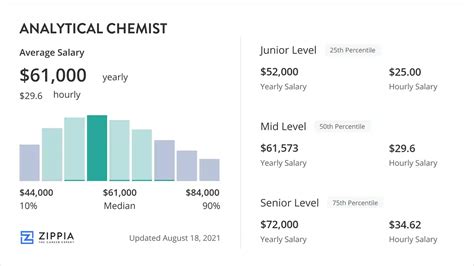 analytical chemistry jobs salary