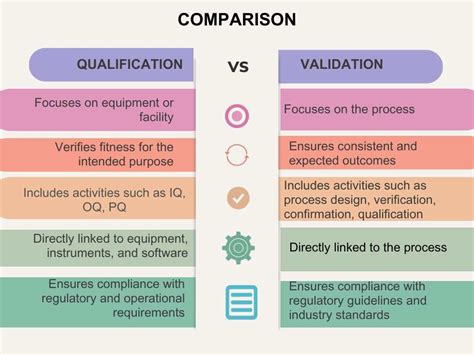 Analytical Method Qualification Vs Validation
