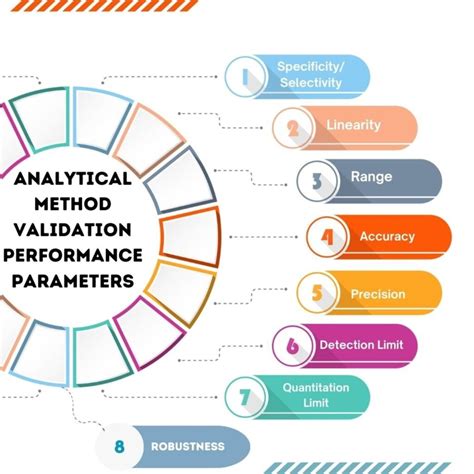 analytical method validation parameters