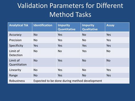 analytical method validation parameters ppt