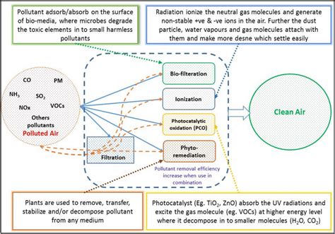 Analytical Methods For Monitoring Air Pollution