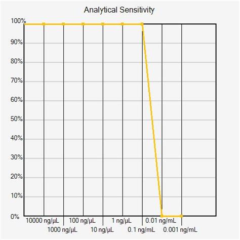 Analytical Sensitivity Example