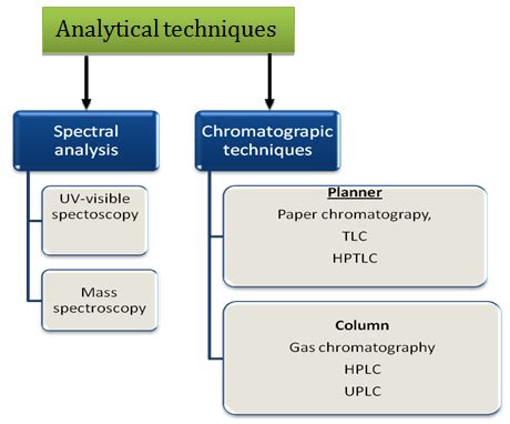 analytical testing techniques