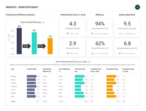 Analytics with Productivity Applications