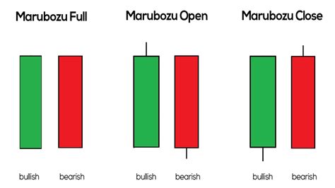 Analyzing Bullish Marubozu in Trading