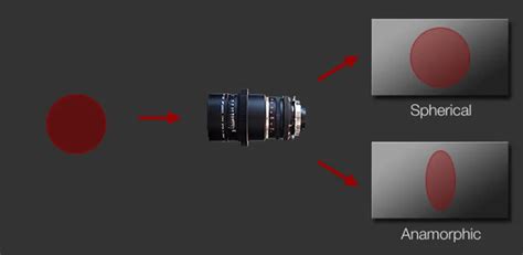 Anamorphic Lenses Explained