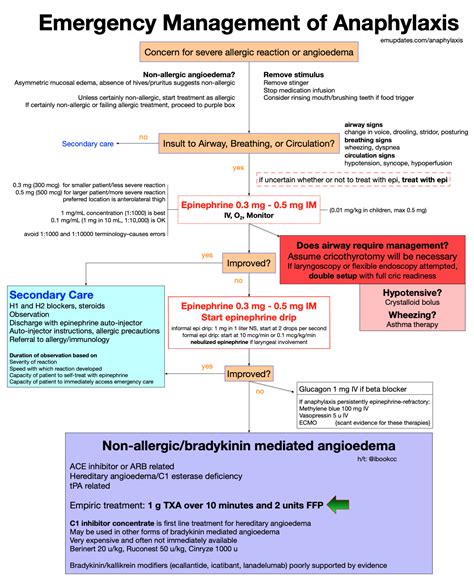 anaphylaxis treatment guidelines canada