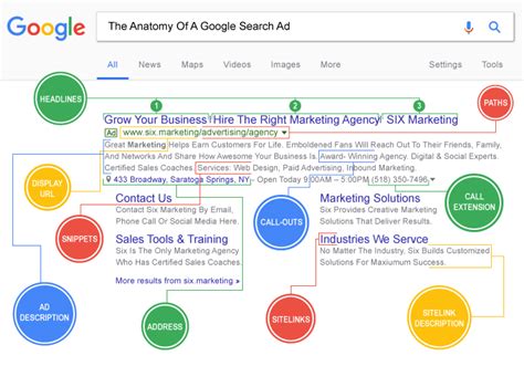Anatomy Of A Google Ad