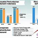 ancaman terhadap pertumbuhan bisnis di indonesia