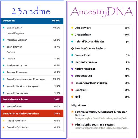 ancestry insights vs ancestrydna