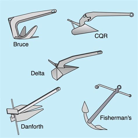 A Guide To Types Of Anchors
