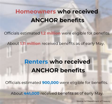 anchor benefit nj amount