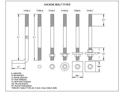 Anchor Bolts Code Requirements