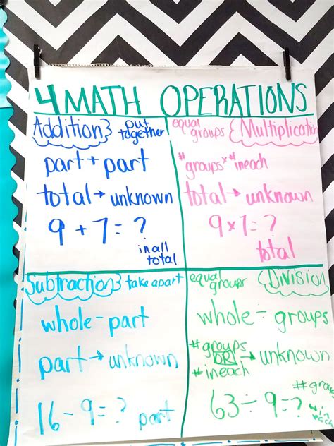 Anchor Chart Math Operations