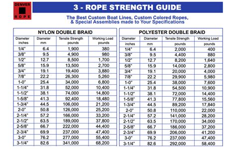 Anchor Rope Strength