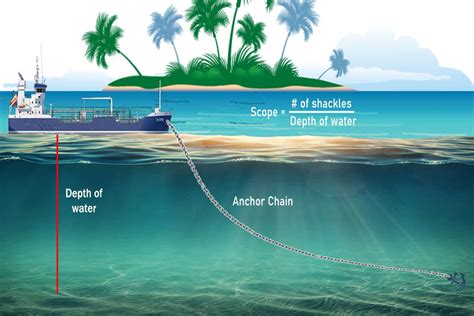 Anchor Scope Definition