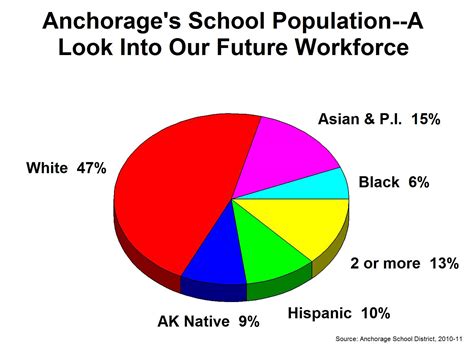 anchorage alaska population by ethnicity