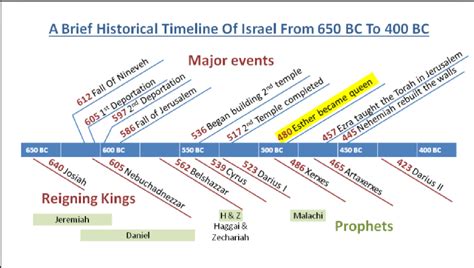 ancient israel timeline important events