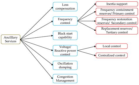 Ancillary Systems T2