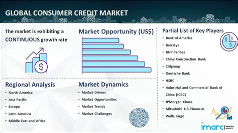 and consumer credit markets