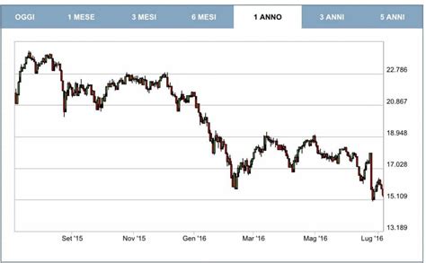 andamento borsa italiana ultimo mese