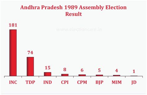 andhra pradesh assembly election results 2009