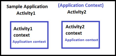 Android Activity Context Vs Application Context