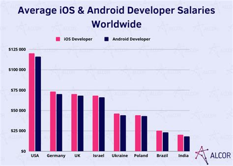 android and ios developer salary