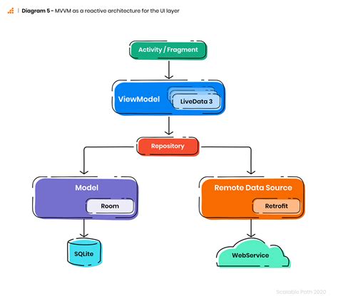 This Are Android App Architecture Diagram Best Apps 2023