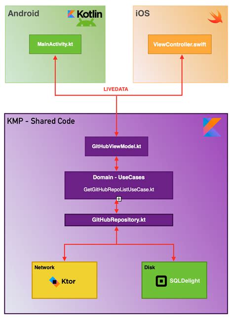 These Android App Architecture Kotlin Tips And Trick