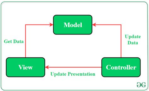 This Are Android App Architecture Patterns Recomended Post