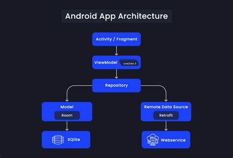 These Android App Architecture Sample Recomended Post