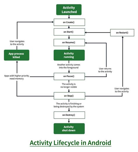 Android App Development Activity