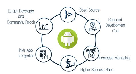  62 Free Android App Development Course Fees In Bangalore Popular Now