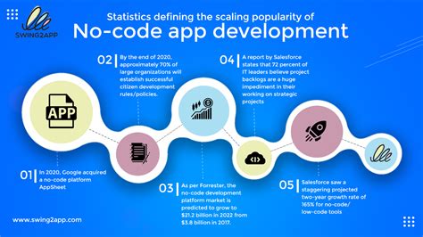 This Are Android App Development No Code Popular Now