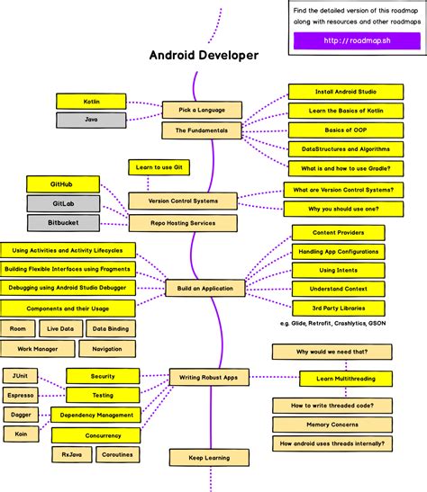  62 Free Android App Development Roadmap In 2023