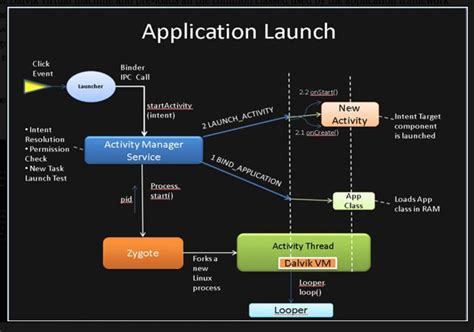 Android App Launch Activity