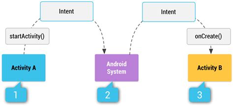 This Are Android Application Components Intent In 2023