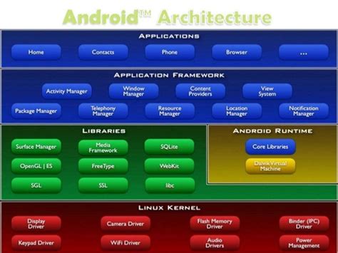  62 Most Android Application Framework In Os Popular Now