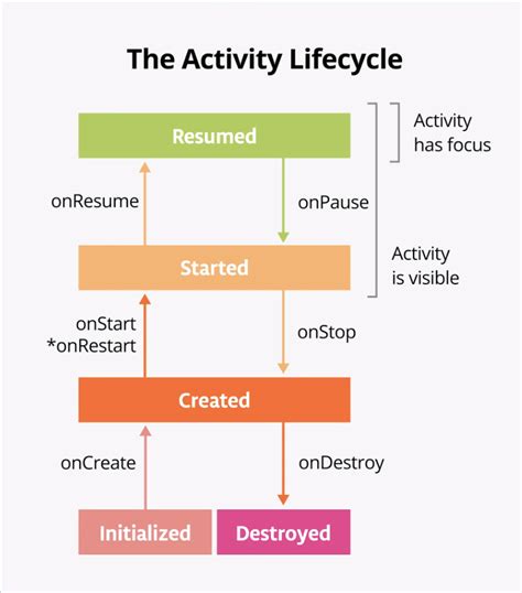  62 Free Android Application Lifecycle Events Recomended Post