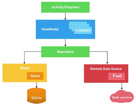  62 Most Android Architecture Components Example Tips And Trick